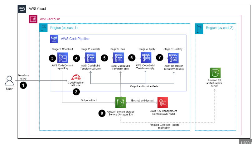 AWS CodePipeline Terraform Rollback