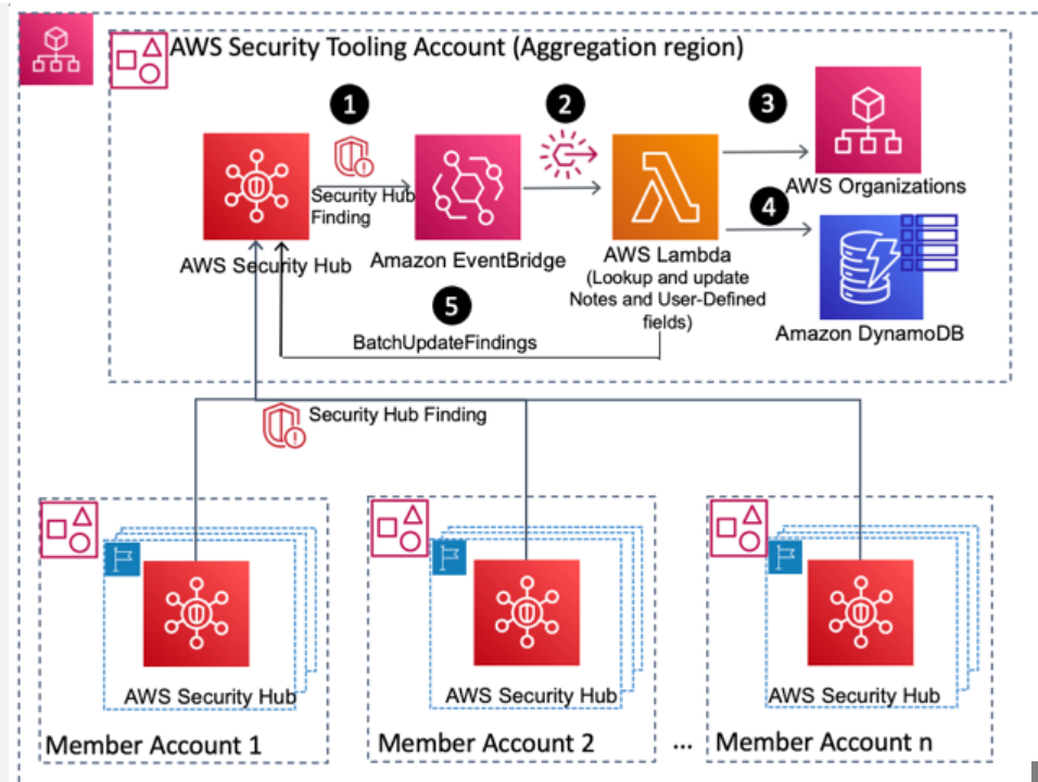 AWSSecurity