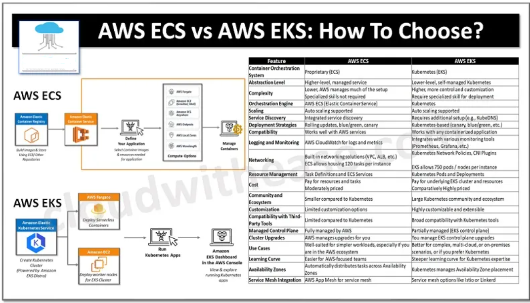 ECS and EKS 