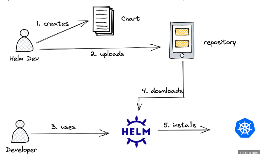 Helm Chart Kubernetes