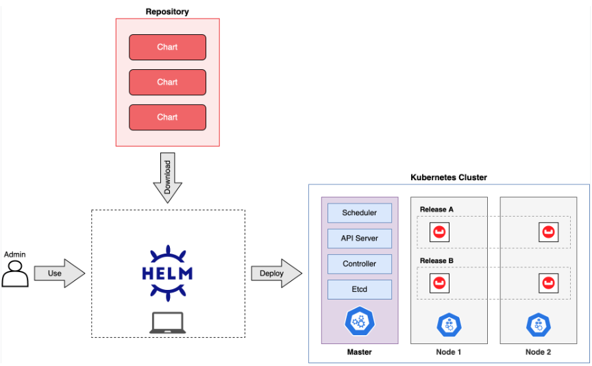 Helm Chart Kubernetes