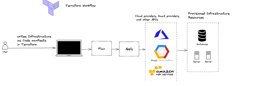 TerraformWorkspace