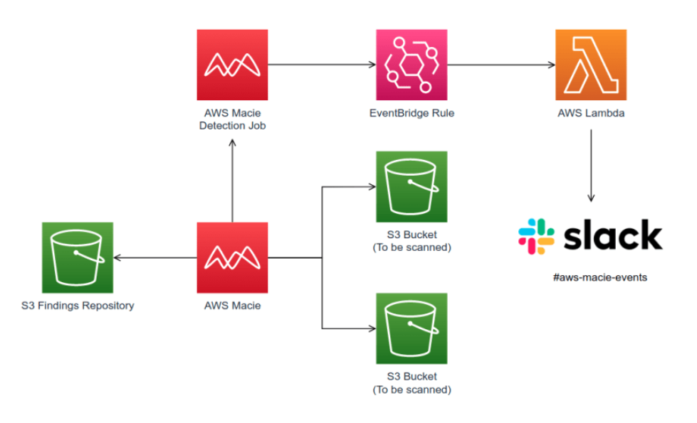 What Is S3 Bucket Equivalent In Azure at Annie Wear blog