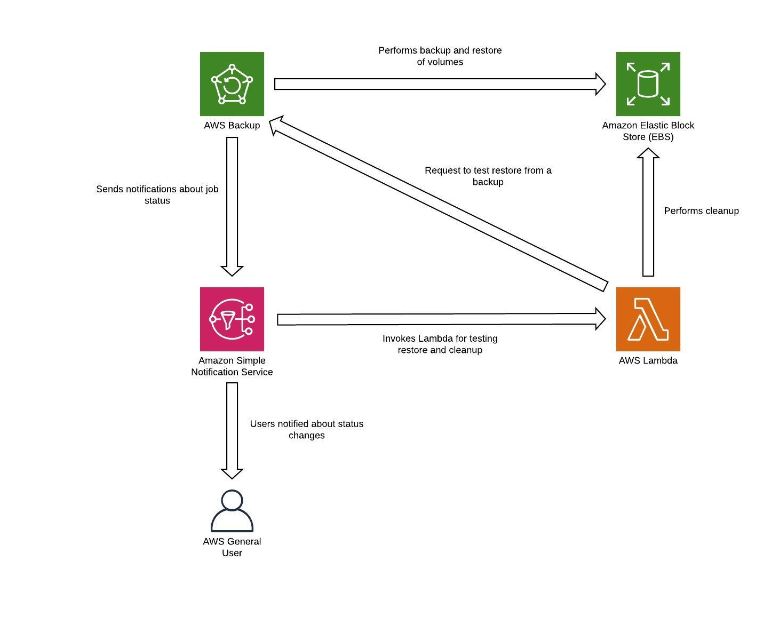 Disaster Recovery Plan on s3