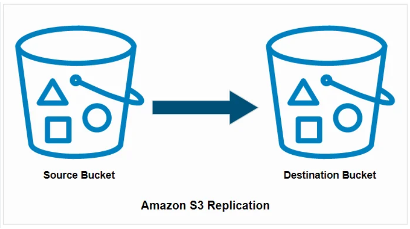 aws s3 bucket replication rules