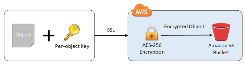 AWS S3 Encryption technique