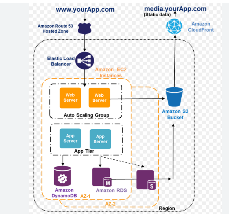 s3 application data host