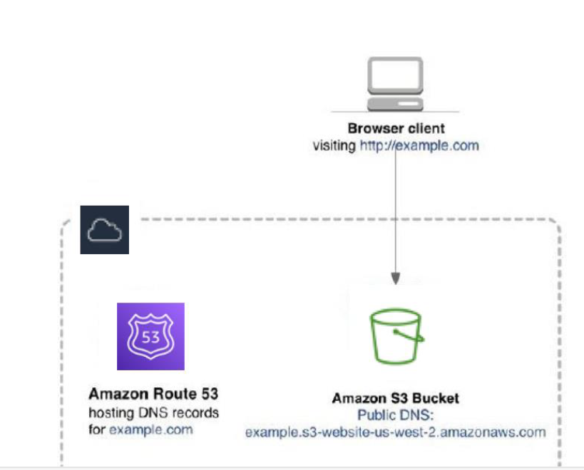 AWS S3 Bucket website