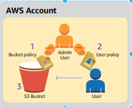 S3 Bucket policy