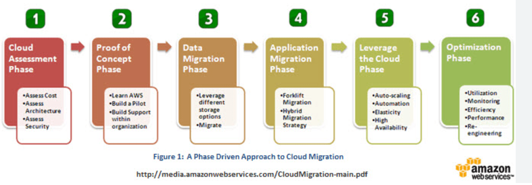 AWS Migration