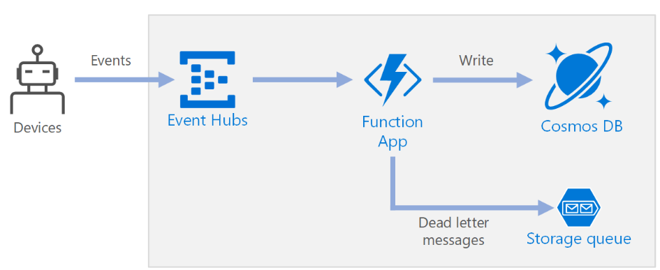 Azurefunction