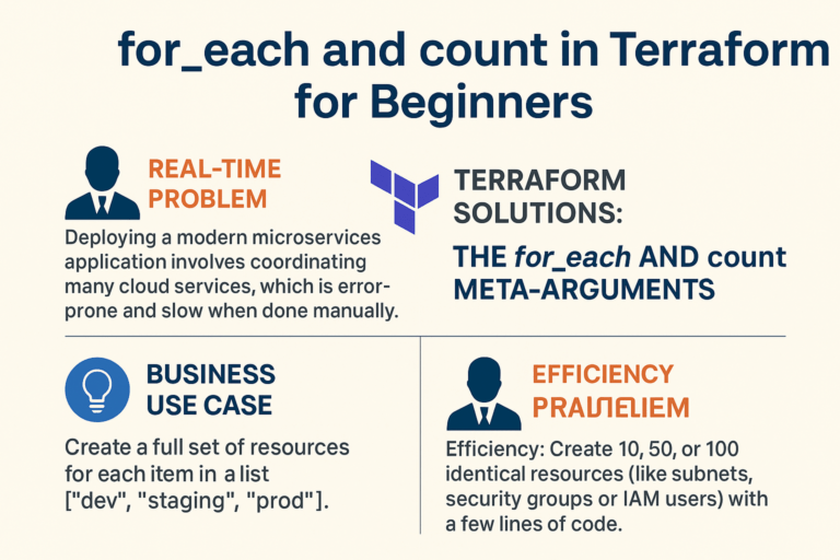 Infrastructure at Scale: How Enterprises Use Terraform for_each for ...
